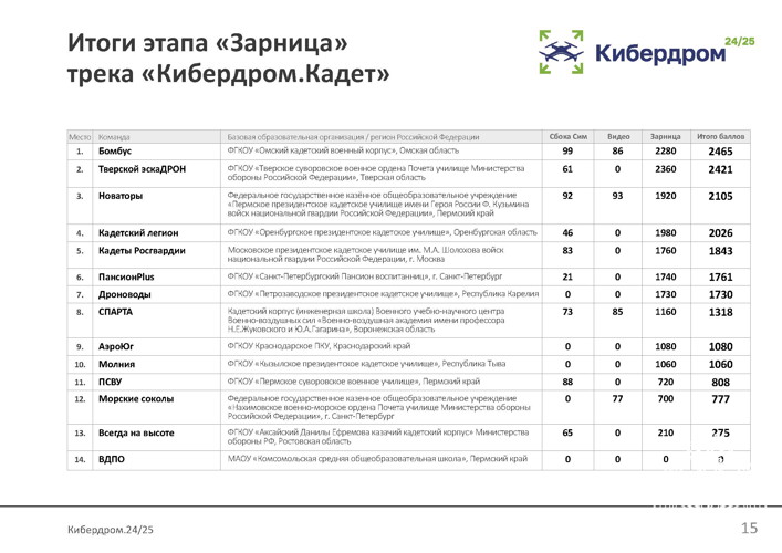 ПРИЗОВОЕ 3 МЕСТО – НАШЕ!